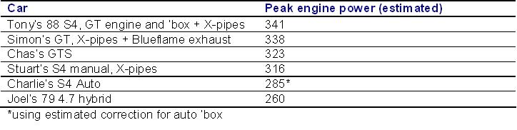 Porsche 928 dyno day at Surrey Rolling Road December 2009