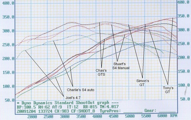Porsche 928 dyno day at Surrey Rolling Road December 2009